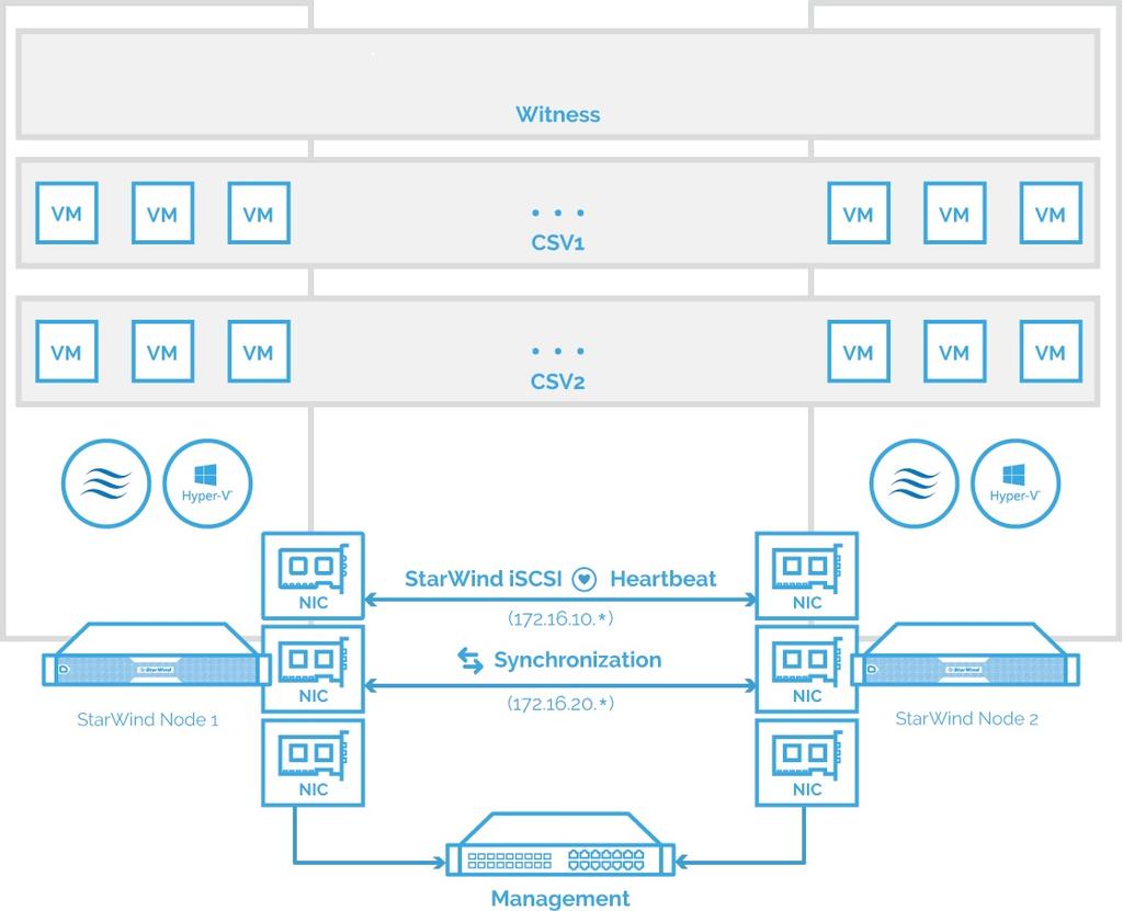 Preconfiguring the Servers The configuration network diagram is provided below: NOTE: Additional network connections may be necessary, depending on the cluster setup and applications requirements.
