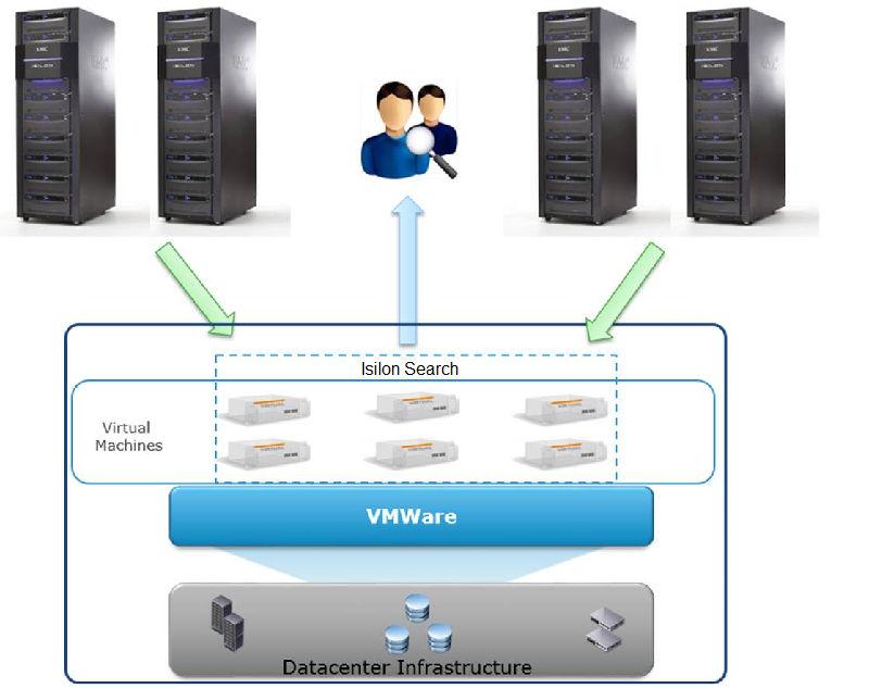 About Isilon Search Figure 2 Multi-node environment Replication An Isilon Search cluster can include one or more nodes.