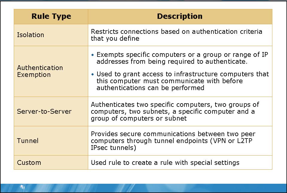 9-12 Configuring IPsec Choosing a Connection Security Rule Type You can use the New Connection Security Rule wizard to create rules for the way in which Windows Firewall with Advanced Security