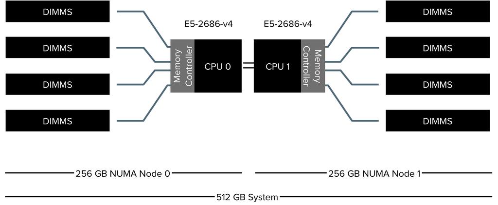 Host Compute Configuration in Detail Dual socket CPU host configuration Intel Xeon E5-2686 v4 18 Cores per socket at 2.