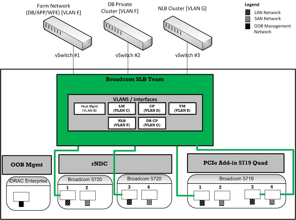 Figure 3 LAN network architecture - High level overview Also, a combination of Network Daughter Card (NDC) and add-in NIC ports was used for the LAN traffic and a Smart Load Balanced (SLB) network