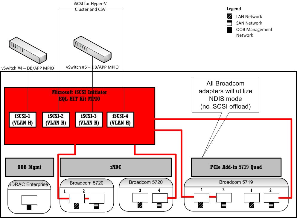 Figure 4 SAN Network architecture - High level overview In this reference architecture, four physical network connections were allocated for the iscsi SAN access on each Hyper-V cluster host.