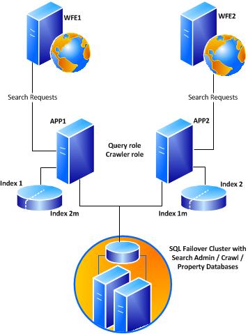Figure 5 Search Service Application - architecture In Figure 5, the index partitions are represented as index 1 and index 2.