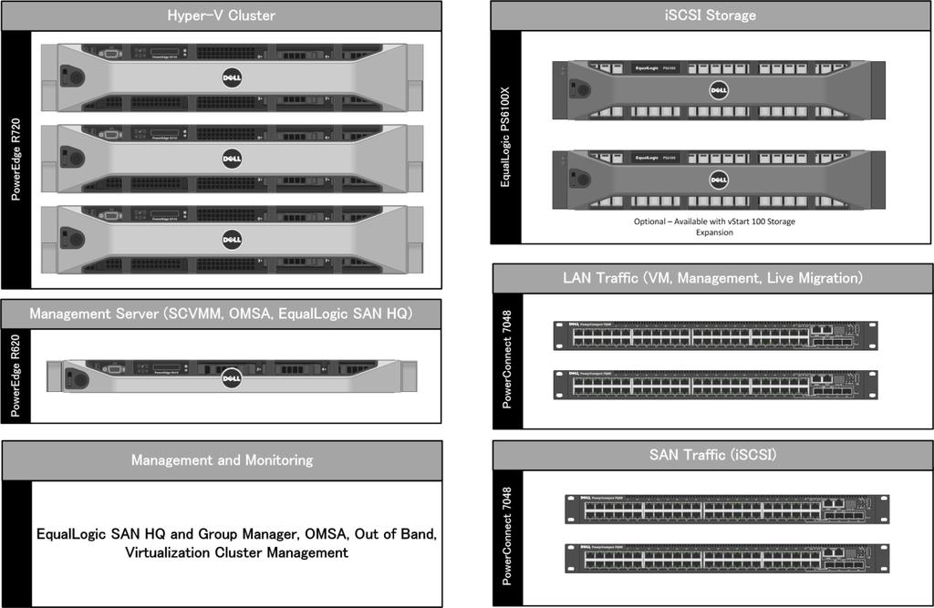 Figure 1 vstart 100 solution components This reference architecture paper used the vstart 100 solution with Microsoft Hyper-V on the hypervisor servers.