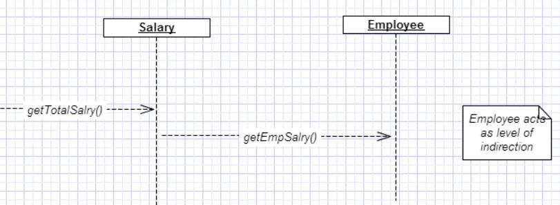 GRASP: Indirection Here polymorphism illustrates indirection Class Employee provides