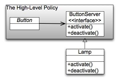 Class Design Principles: Dependency Inversion Principle (DIP) - Introduction to DIP by Example A DIP-Compliant Solution Now Button only depends on abstractions!