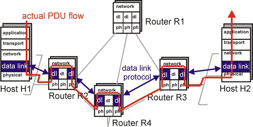 Link Layer: setting the context two physically connected devices: