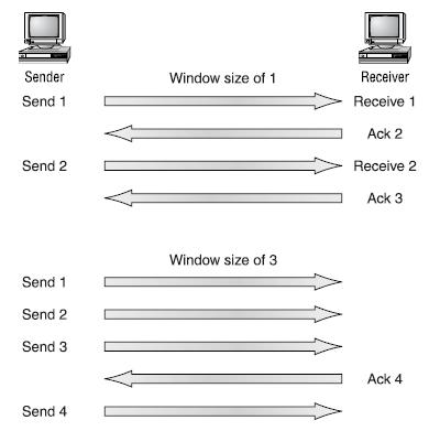 Windowing 30 The Network Layer 31 The Network layer (also called layer 3) manages device addressing, tracks the location of devices on the network, and determines the best way to move data, which