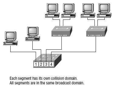 The IEEE Ethernet Data Link layer has two sublayers: 36 Media Access Control (MAC) 802.3 Defines how packets are placed on the media.
