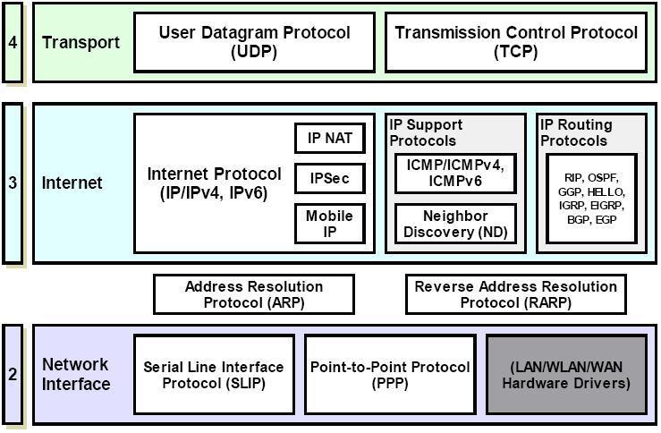 TCP/IP Protocols 18 Assi st.pr of.