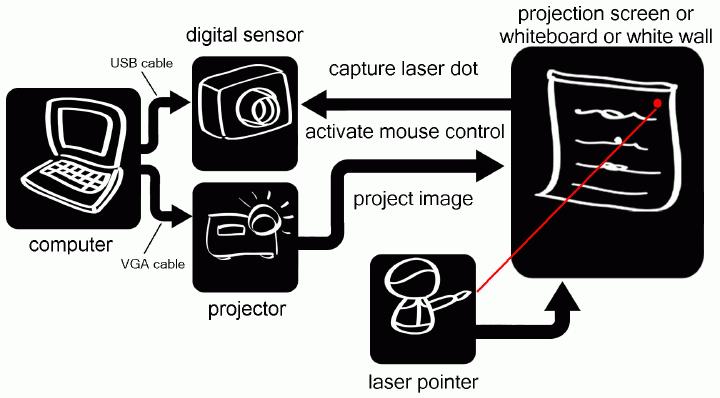 Laser-Pointer Touch Illustration courtesy of Keytec SID