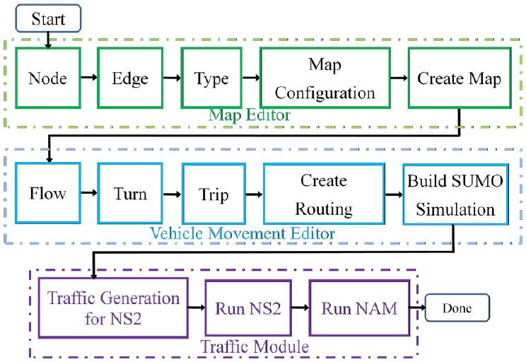 The overall block diagram of generating mobility model by MOVE and generating trace file and NAM (Network Animation) [6] file by NS-2 for VANET is shown in Fig. 2. Fig2.