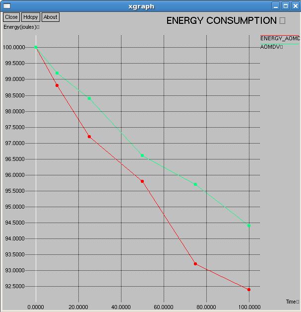 Comparison of end to end delay for AOMDV and ENERGY_AOMDV using 60 nodes Figure 9 shows the comparison of packet lost for AOMDV and ENERGY_ AOMDV
