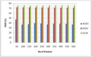 Fig 4.4 : PDR vs. No. of Packets sends when nodes are 20 In Figure 6 it is shown that in every case OLSR outperforms DSDV and AODV. Fig 4.5 : PDR vs. No. of Packets sends when nodes are 25 In Figure 7 OLSR and DSDV outperforms AODV in every case and OLSR performance is better than DSDV.