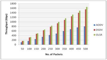 of Packets sends when nodes are 25 Figure 19 shows that OLSR outperforms DSDV in every case and AODV shows worst results in all cases. Fig 19: Throughput vs. No. of Packets sends when nodes are 30 VI.