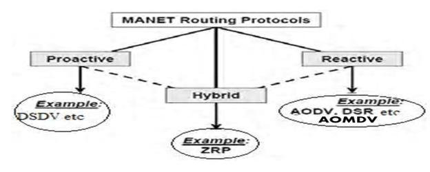 Figure 2: Classification of MANET routing protocols 1.