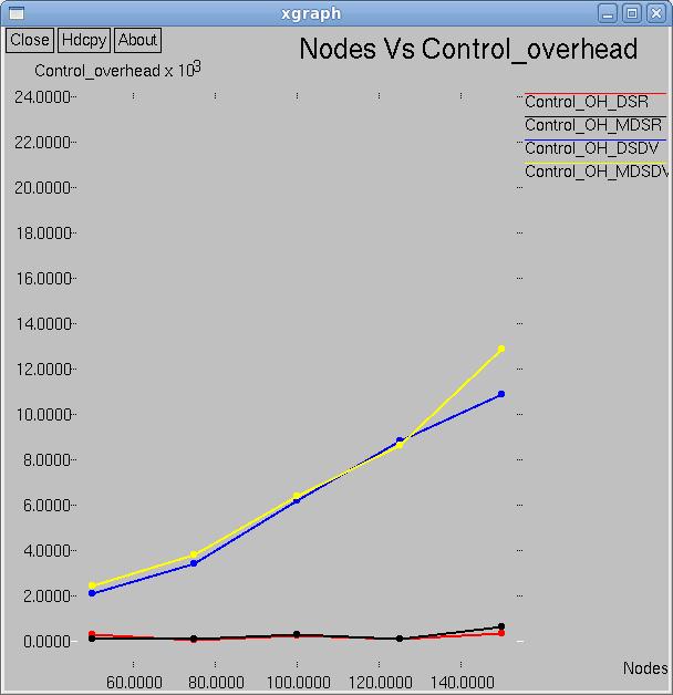 MODIFICATION AND COMPARISON OF DSDV AND DSR PROTOCOLS number of nodes in DSDV whereas it shows slight decrement in case of DSR. MDSDV and MDSR has edge over original protocols. [5.