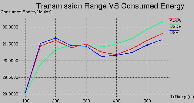 Figure 2, Transmission Range vs Average Consumed Energy The following graph shows the performance of the protocols in terms of end to end delay.
