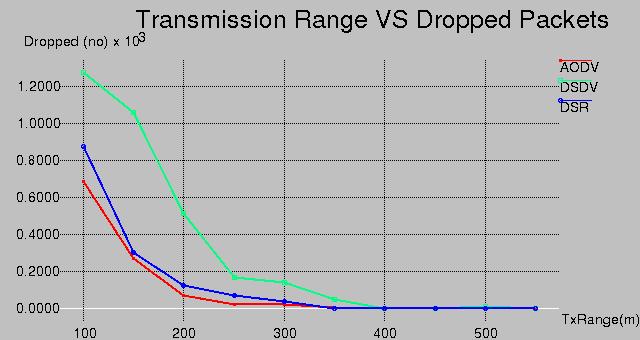 Figure 3, Transmission Range vs End to End Delay The following graph shows the performance of the protocols in terms of dropped packets.