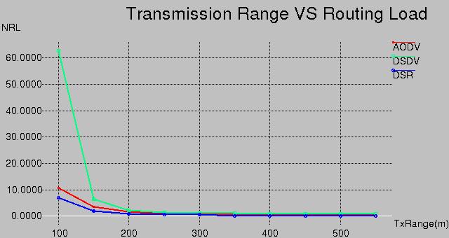 Figure 5, Transmission Range vs Routing Load The following graph shows the performance of the protocols in terms of MAC load.
