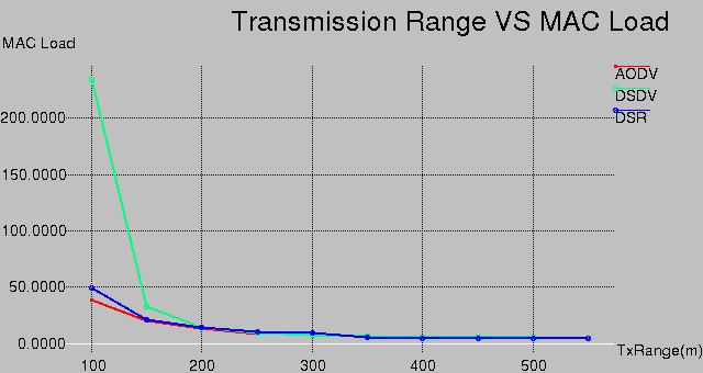 But beyond the 300m transmission range, the MAC load becomes very minimum and was almost constant.