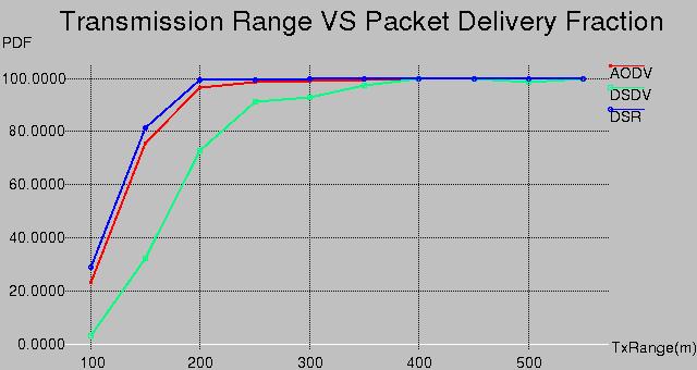 The following graph shows the performance of the protocols in terms of PDF. As shown in figure 7, the protocols provided poor packet delivery ratio during low transmission power in the nodes.