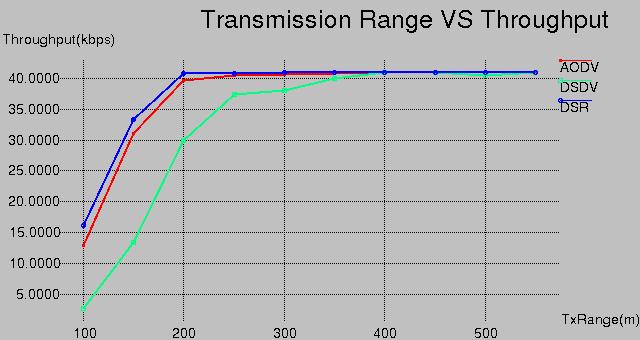 Figure 8, Transmission Range vs Throughput 4.1 Observations and Findings As far as the experiments made on the topology under consideration, we can come to the following conclusions.