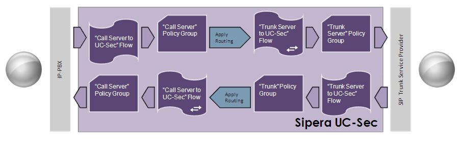 7.13. Device Specific Settings End Point Server Flows End Point Server Flows configuration ties all the previously entered information together so that calls can be routed from the Session Manager to
