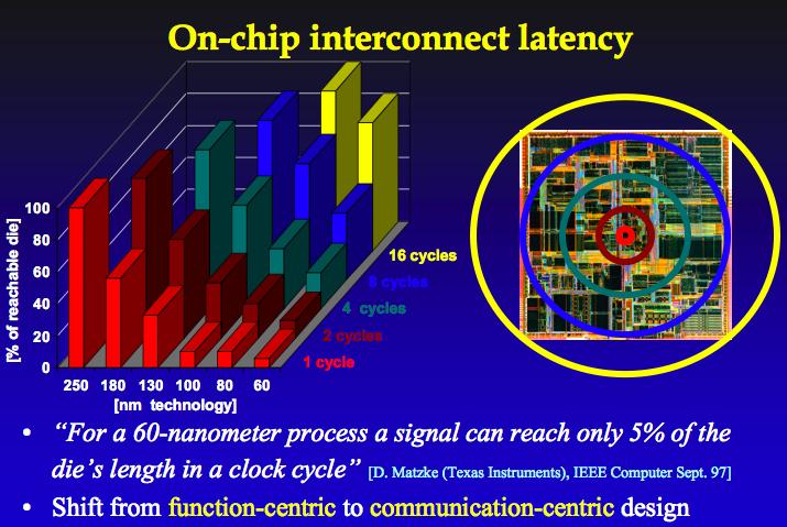 Latency NW topologies facilitate communication among different processing nodes (and this is