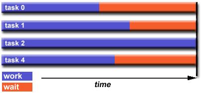 latency (ceiling(message size / link BW)) Load balancing Load balancing: keep all cores busy