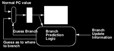 No: branch not predicted, proceed normally (Next PC = PC+4) Yes: instruction is branch and use predicted PC as next PC Extra prediction state bits 18 Is there a problem with DRAM?