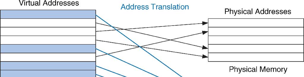 Virtual and Physical Addresses Most