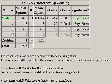 Figure 4.25: ANOVA table with summary greater than the insignificance threshold is not significant.