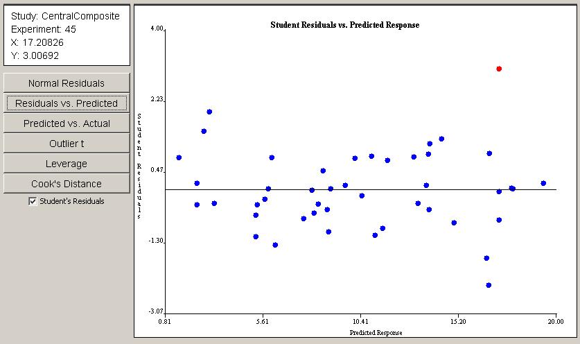 Figure 4.3: Student residuals vs. predicted response diagnostic plot is preferred. However, in some cases, the studentized residuals are not defined.