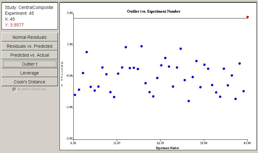 Figure 4.32: Outlier t diagnostic plot the 45 o line, implying a fairly good least squares fit. The point farthest from the line is selected in red and, again, corresponds to experiment 45.