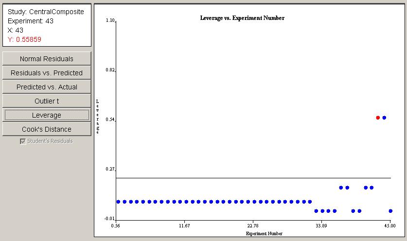 Figure 4.33: Leverage diagnostic plot tional experiments should be considered.
