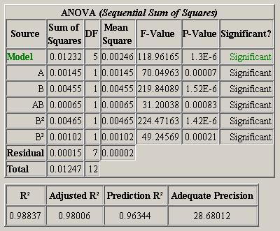 de-alias the cubic model. Effects A, B, AB, B 2, and B 3 are selected for the regression model. The ANOVA table in Figure 5.6 indicates that all model terms are significant.