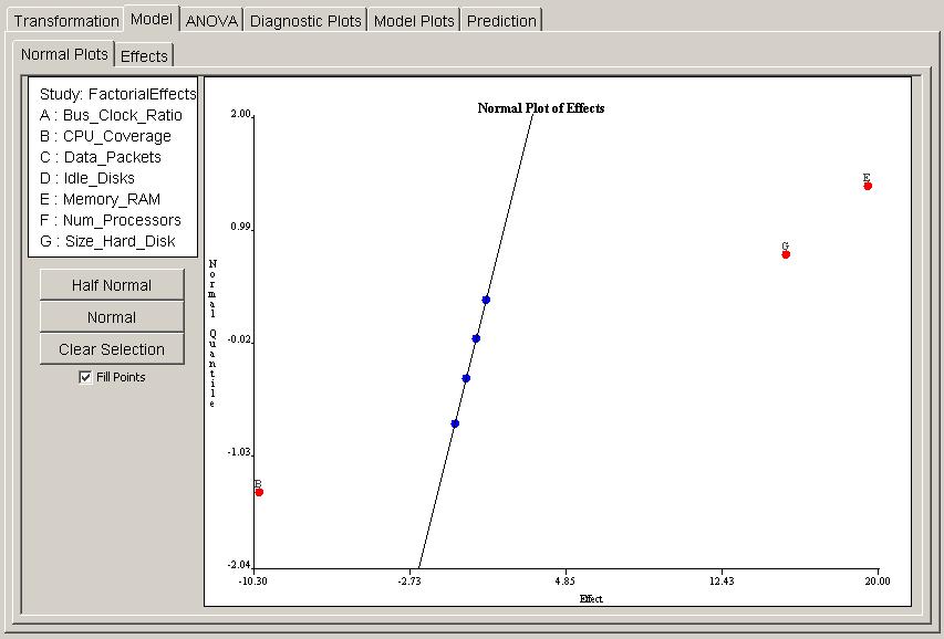 Figure 4.6: Normal plot of effects for factorial design The most common graphical method for selecting effects is the half-normal plot.