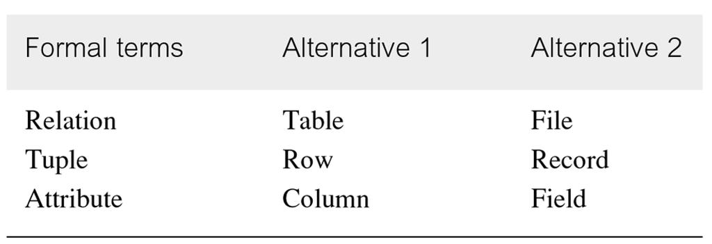 Relational Model Terminology Alternative Terminology Relation is a tablewithcolumnsandrows. Attributeis a named columnof a relation. Domain is the set of allowable values for one or more attributes.