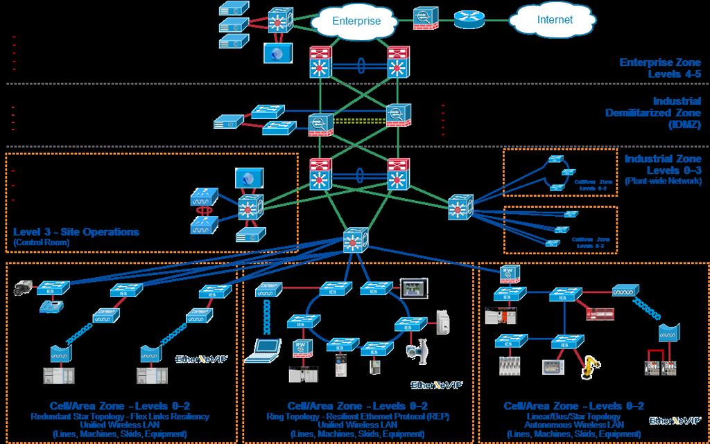Additional Material CPwE Architectures - Cisco and Rockwell Automation CPwE website Overview
