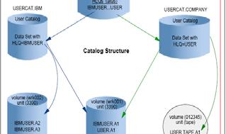Master catalogs and user catalogs A z/os system always has at least one master catalog.