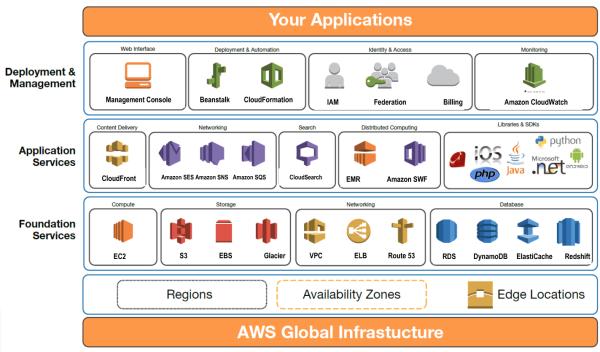Amazon Web Services RDS (Oracle,