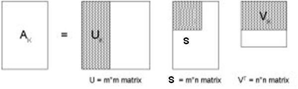 Singular Value Decomposition SVD is used to decompose any square or non-square digital image matrix into three orthogonal matrices