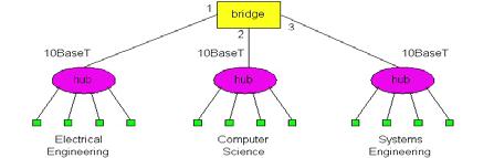 must path over S segment Bridges Spanning Tree For increased reliability, it is desirable to have redundant, alternate paths from a source to a destination With multiple simultaneous paths however,