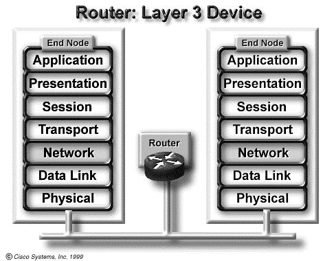Layer of Router Gateway Operates as a router Data conversions above the network layer.