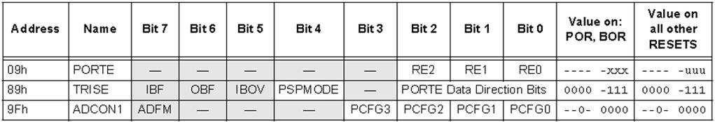 Port E Functions 59 Example: initializing Port A Initializing IO Ports BCF STATUS, RP0 ; BCF STATUS, RP1 ; Bank0 CLRF PORTA ; Initialize PORTA by ; clearing output ; data latches BSF STATUS, RP0 ;