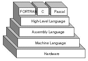 3 Programming Language The lowest-level language is called Machine languages. It means those languages which are closer to the understanding of machine rather than human beings.