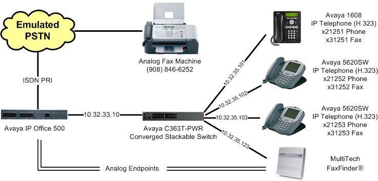 2. Reference Configuration Figure 1 below shows the configuration used for the compliance testing. The MultiTech FaxFinder consists of 1, 2, 4, and 8 port models.