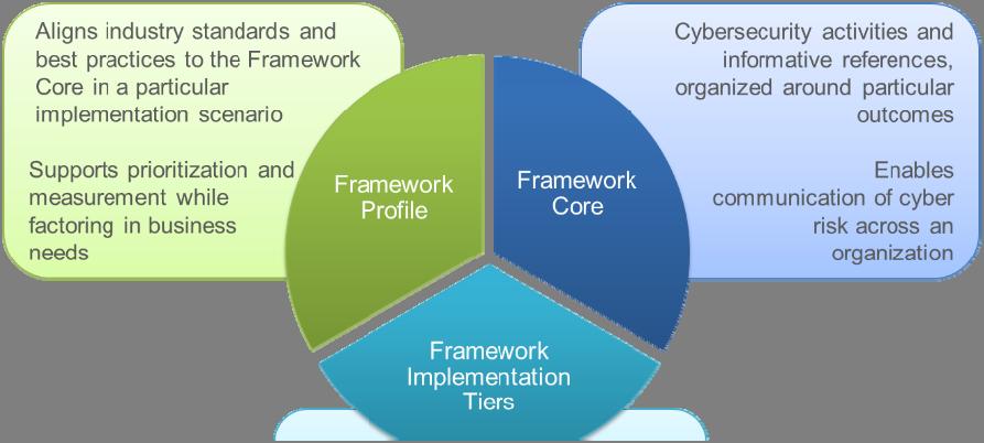 3. Using the Cybersecurity Framework 3.1.