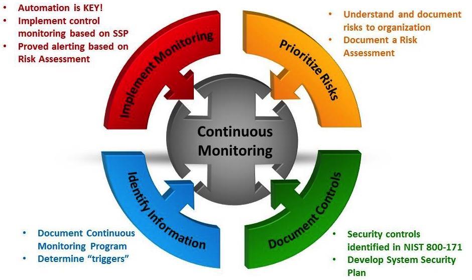 #5 Continuous Monitoring Compliance is a full-time commitment Not just documentation Can be implement in